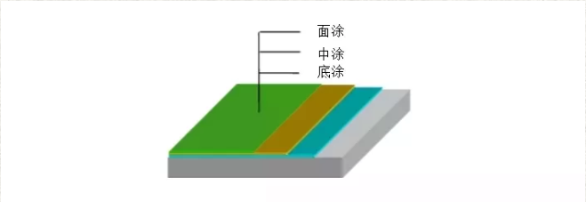 水性聚氨酯地坪漆施工工藝結(jié)構(gòu)流程圖